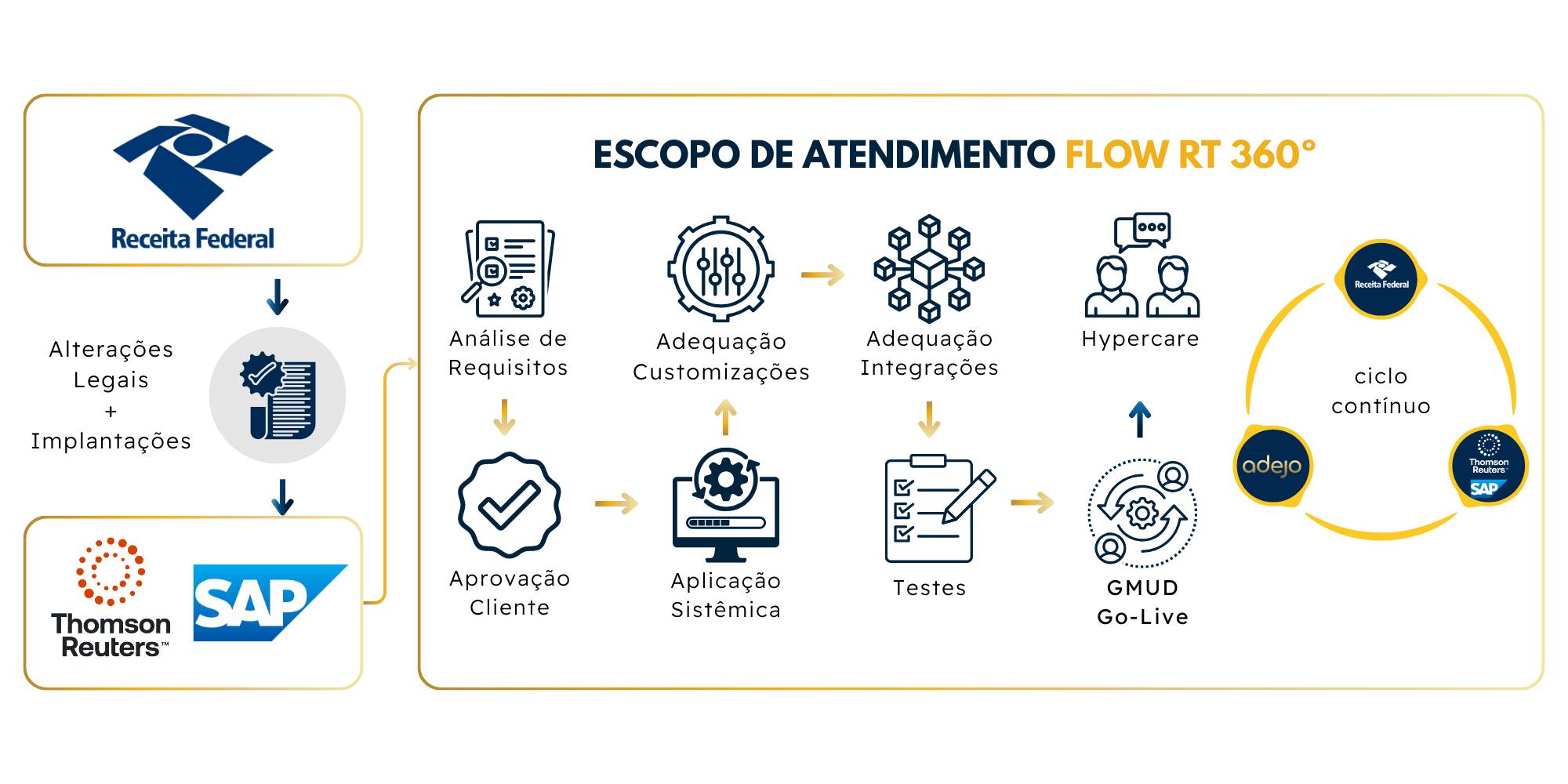 FLOW 360 - Atuação